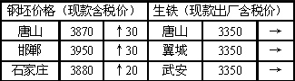 炼钢生铁最新价格动态与影响因素深度解析