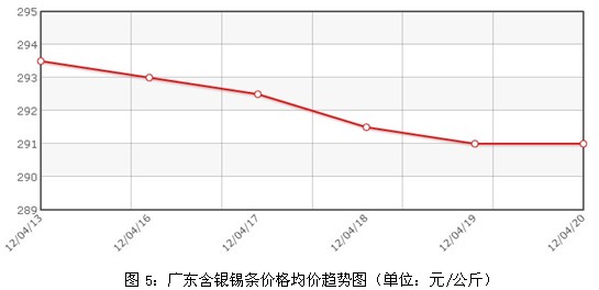 广东锡价格最新行情解析